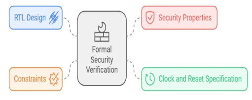 Core inputs to formal security verification, including RTL, constraints, clock reset specification, and security properties