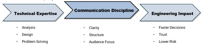 Engineering expertise communication discipline and engineering impact conceptual diagram
