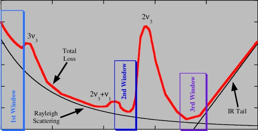 Quantum communication constraints, including photon loss, noise, decoherence, and detector limitations