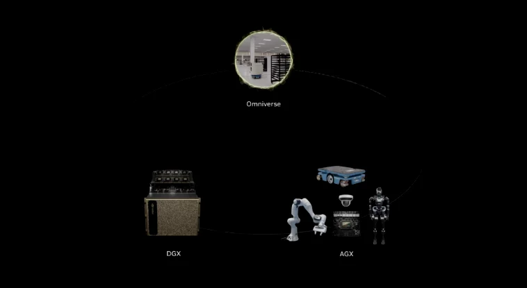 NVIDIA's three-computer architecture showing DGX training, Omniverse simulation, and Jetson deployment
