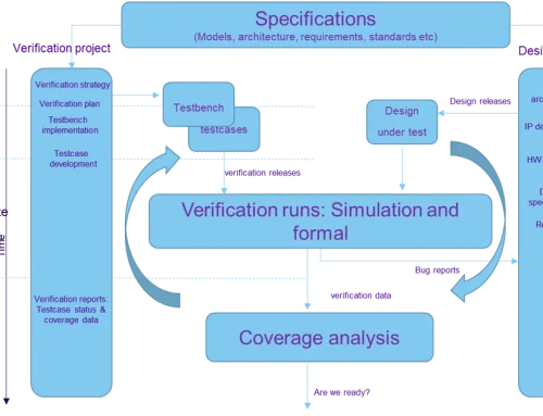 Verification Planning That Actually Works: From Requirements to Coverage Closure