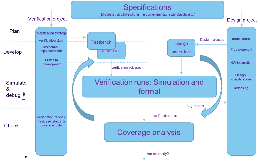Verification Planning That Works: Requirements Coverage Closure