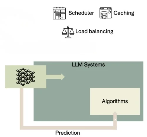 Prediction-based scheduling loop in LLM inference systems using request size estimation and dynamic prioritisation