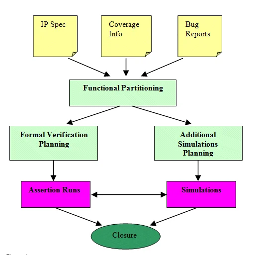 RISC-V coverage closure loop combining architectural tests, random generation, formal checks, lockstep comparison, and software scenarios