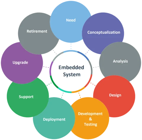 Embedded Software Development Lifecycle with Integration Loops