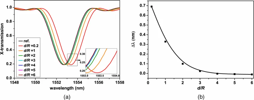 Verification Across Wavelength and Process Corners (Source: researchgate.net )