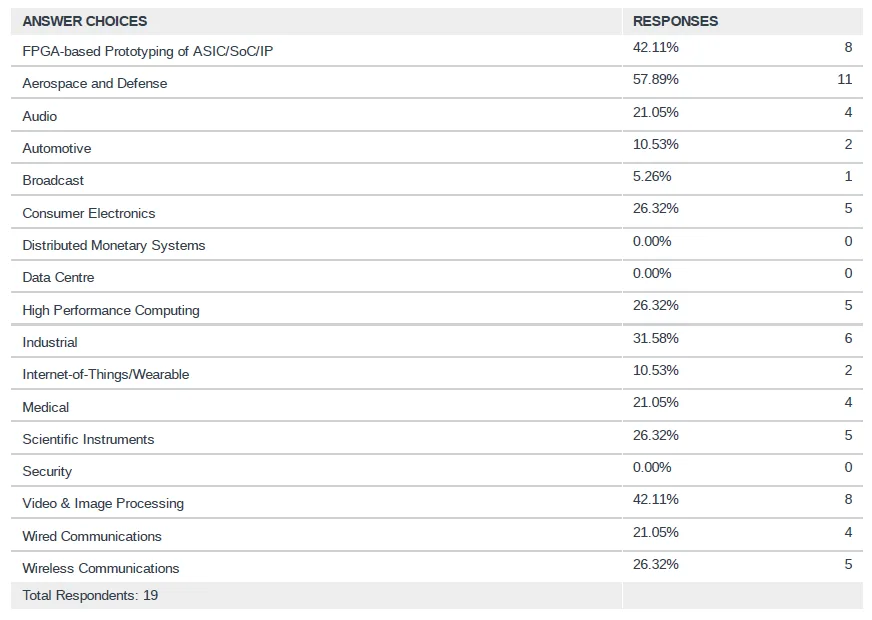Percentage Distribution of FPGA Application Areas
