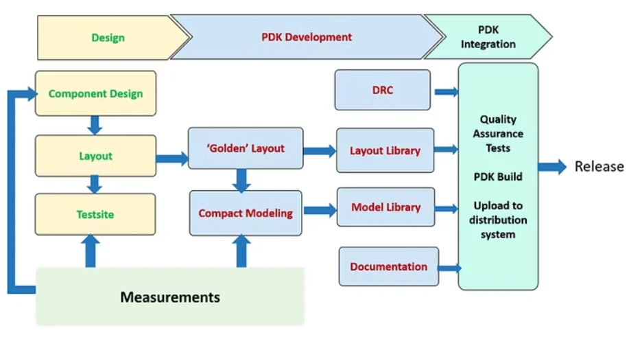 Silicon photonics manufacturing workflow illustrating design enablement, PDK development, verification, quality assurance, and release
