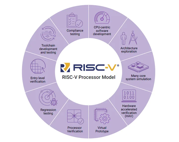RISC-V use cases are enabled by fast, configurable processor models, from compliance testing and debugging to virtual prototyping and software development.