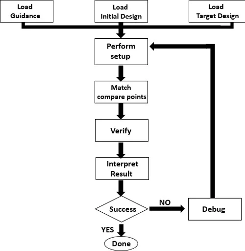 image6 Formal Verification Workflow in Semiconductor Projects showing assertion based verification and property checking for ASIC design