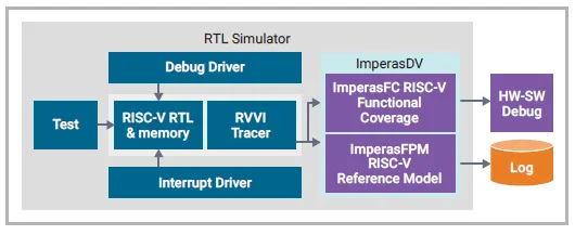 Full verification stack using ImperasDV — integrating the ImperasFPM reference model with RVVI tracer, coverage, and debug for simulation and emulation.