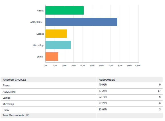 FPGA Vendor Usage Among DESN Survey Participants