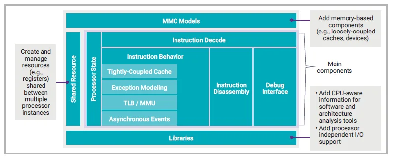 Modular architecture of the ImperasFPM Synopsys RISC-V processor models, showing core components, debug logic, configuration layers, and verification interfaces.