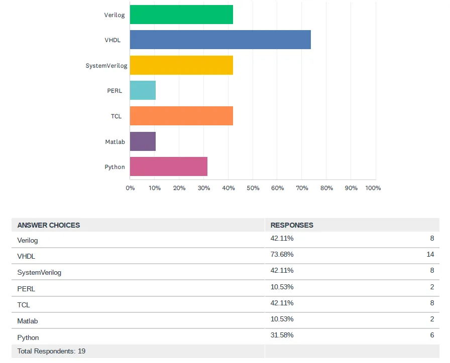 FPGA Verification Methods Used by Respondents